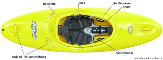 A vadvízi kajak legfontosabb részei